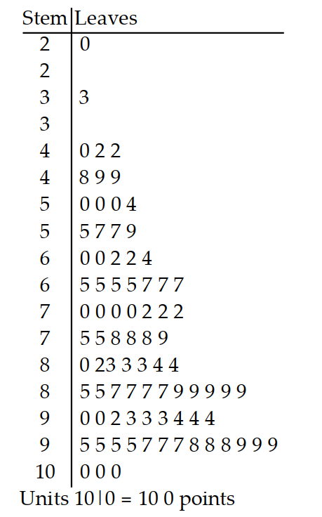 <strong>Solve the problem. -The stem and leaf plot depicts the scores earned on individual driver tests in the month of July. How many people scored fewer than 50 points?</strong> A) 10 B) 8 C) 76 D) 11