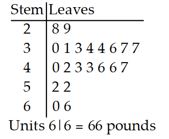 <strong>Solve the problem. -The stem and leaf plot depicts the average weight (in pounds) of all four year olds receiving their annual influenza vaccine from the local health clinic. Describe the shape of the distribution.</strong> A) Right skewed B) Left skewed C) Normal D) Uniform