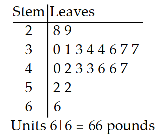 <strong>Solve the problem. -The stem and leaf plot depicts the average weight (in pounds) of all four year olds receiving their annual influenza vaccine from the local health clinic. How many children weighed more than 40 pounds at the time of their influenza vaccine?</strong> A) 8 B) 10 C) 9 D) 11