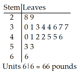 <strong>Solve the problem. -The stem and leaf plot depicts the average weight (in pounds) of all four year olds receiving their annual influenza vaccine from the local health clinic. How many children weighed 45 pounds at the time of their influenza vaccine?</strong> A) 2 B) 1 C) 3 D) 4