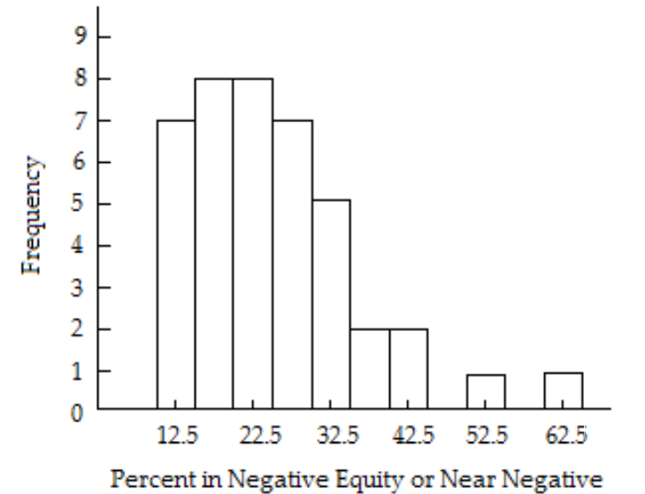<strong>Solve the problem. -The histogram shows the percentage of residential properties in negative equity or near negative equity for several states. How many states had their percentage above 30 \% ?</strong> A) 32.5 B) 18 C) 11 D) 30