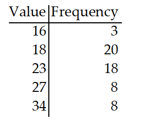 <strong>Find the mean for the frequency distribution. Round to the nearest tenth. - </strong> A) 2.1 B) 23.8 C) 26.3 D) 23.0
