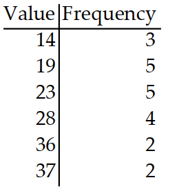 <strong>Find the mean for the frequency distribution. Round to the nearest tenth. - </strong> A) 26.8 B) 24.3 C) 23.3 D) 7.5