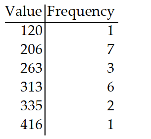 <strong>Find the mean for the frequency distribution. Round to the nearest tenth. - </strong> A) 263.3 B) 265.8 C) 82.7 D) 295.3