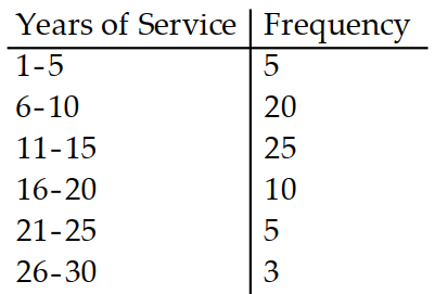 <strong>Solve the problem. Round to the nearest hundredth. -Using the employment information in the table on Alpha Corporation, find the mean for the grouped data. </strong> A) 12.93 B) 13.57 C) 15.50 D) 10.83