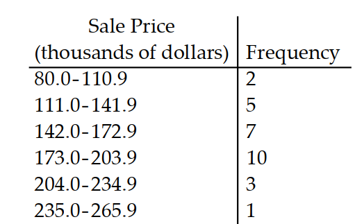 <strong>Solve the problem. Round to the nearest hundredth. -Using the information in the table on home sale prices in the city of Summerhill for the month of June, find the mean for the grouped data. </strong> A) 188.45 B) 168.52 C) 157.50 D) 172.95