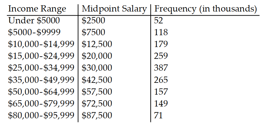 <strong>Solve the problem. Round to the nearest hundredth. -The table summarizes the total incomes in the year 2000 of the residents of a particular town. Only those residents with full-time employment are included. Estimate the mean income for fully employed residents of the town in 2000 . </strong> A) \$ 36,944.44 B) \$ 35,032.07 C) \$ 33,981.11 D) \$ 35,732.71