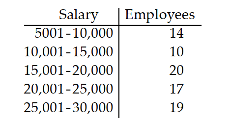 Find the standard deviation of the data summarized in the given frequency table. -A company had 80 employees whose salaries are summarized in the frequency table below. Find the standard deviation.