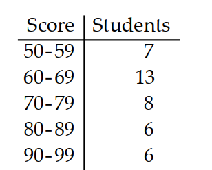 Find the standard deviation of the data summarized in the given frequency table. -The test scores of 40 students are summarized in the frequency table below. Find the standard deviation.