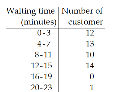 Find the standard deviation of the data summarized in the given frequency table. -The manager of a bank recorded the amount of time each customer spent waiting in line during peak business hours one Monday. The frequency table below summarizes the results. Find the standard deviation. Round your answer to one decimal place.