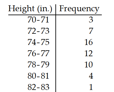 Find the standard deviation of the data summarized in the given frequency table. -The heights of a group of professional basketball players are summarized in the frequency table below. Find the standard deviation. Round your answer to one decimal place.  