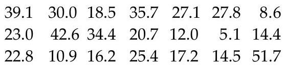Obtain the five number summary for the given data. -The normal annual precipitation (in inches) is given below for 21 different U.S. cities.