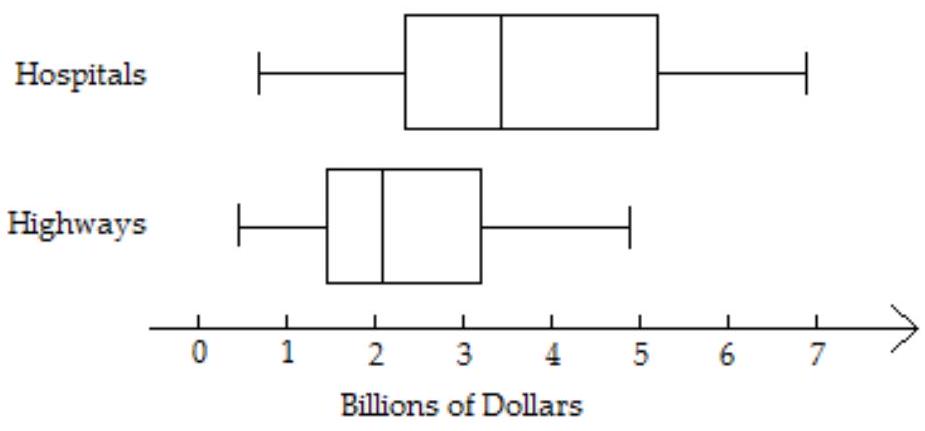 Solve the problem. -Use the boxplot below from data for state and local community expenditures on hospitals and highways. Is there greater variability in hospital spending or highway spending?