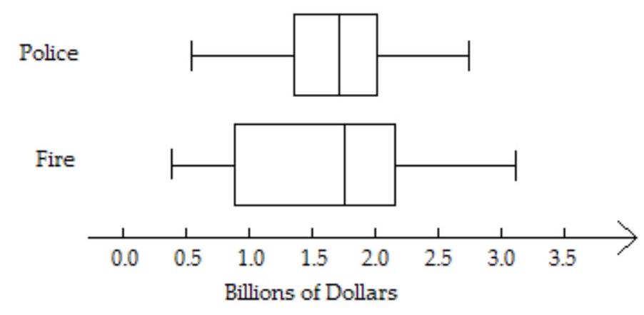 Solve the problem. -Use the boxplot below from data for state and local community expenditures on police and fire protection. Is there greater variability in spending on police or fire protection?