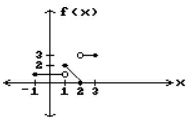 <strong>Decide whether the limit exists. If it exists, find its value. - \lim f(x) x \rightarrow 1 </strong> A) Does not exist B) 2 C) 1 D) 0