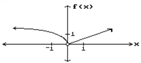 <strong>Decide whether the limit exists. If it exists, find its value. - \lim f(x) x \rightarrow 0 </strong> A) -1 B) Does not exist C) 0 D) 1