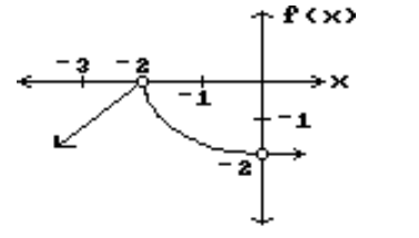 <strong>Decide whether the limit exists. If it exists, find its value. - \lim f(x) x \rightarrow 0 </strong> A) -1 B) -2 C) 0 D) Does not exist