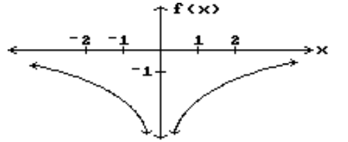 <strong>Decide whether the limit exists. If it exists, find its value. - \lim f(x) x \rightarrow 0 </strong> A) 0 B) 2 C) -2 D) Does not exist