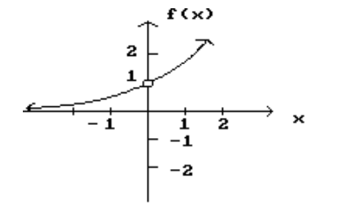 <strong>Decide whether the limit exists. If it exists, find its value. - \lim f(x) x \rightarrow 0 </strong> A) Does not exist B) 1 C) 0 D) -1
