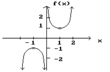 <strong>Decide whether the limit exists. If it exists, find its value. - \lim f(x) x \rightarrow 0 </strong> A) -1 B) Does not exist C) 0 D) 1