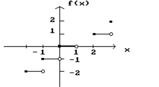 <strong>Decide whether the limit exists. If it exists, find its value. - \lim f(x) x \rightarrow 0 </strong> A) 0 B) -2 C) Does not exist D) -1
