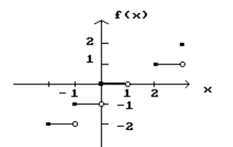 <strong>Decide whether the limit exists. If it exists, find its value. - \lim f(x) x \rightarrow-\frac{1}{2} </strong> A) Does not exist B) -2 C) 0 D) -1