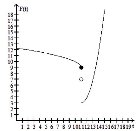<strong>Solve the problem. - The graph shows the consumption of an essential commodity, \mathrm{F}(\mathrm{t}) , in millions of units. We assume that the price is rising rapidly. Here t is time in months after the price began rising. Use the price to find \lim _{t \rightarrow 11} F(t) .</strong> A) 9 B) 8 C) Does not exist D) 7