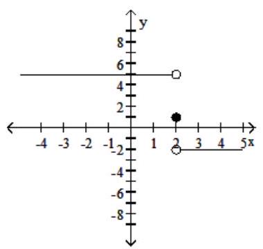 <strong>Use the given graph to determine the limit, if it exists. - \lim f(x) and \lim f(x) . x-2^{-} \quad x-2^{+} </strong> A) 5 ;-2 B) 1 ; 1 C) -2 ; 5 D) does not exist
