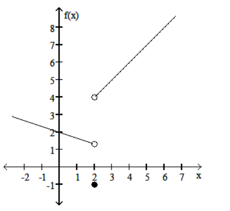 <strong>Use the given graph to determine the limit, if it exists. - \lim f(x) x \rightarrow 2^{-} </strong> A) -1 B) 4 C) 1.3 D) 2.3