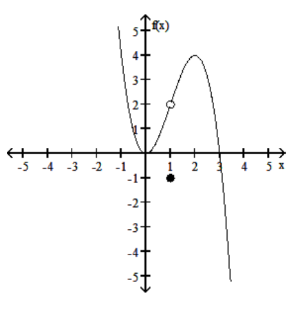 <strong>Use the given graph to determine the limit, if it exists. - \lim f(x) x \rightarrow 1^{-} </strong> A) 2 B) \frac{1}{2} C) -1 D) does not exist