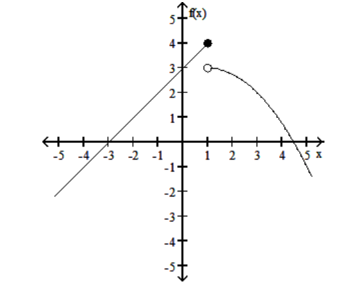 <strong>Use the given graph to determine the limit, if it exists. - \lim f(x) x \rightarrow 1^{+} </strong> A) 3 B) 3 \frac{1}{2} C) 4 D) does not exist