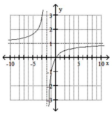 <strong>Solve the problem. -Use the graph of the function f to find \lim _{x \rightarrow ?} f(x) . </strong> A) \infty B) -\infty C) 1 D) does not exist