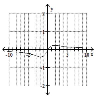<strong>Solve the problem. -Use the graph of the function f to find \lim _{x \rightarrow ?} f(x) . </strong> A) \infty B) -\infty C) 0 D) does not exist