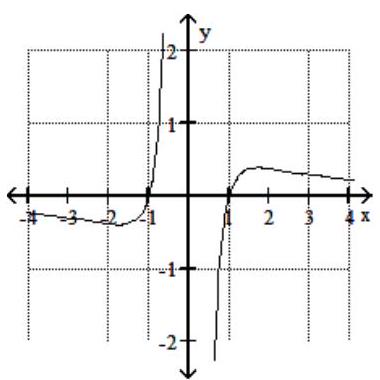 <strong>Solve the problem. -Use the graph of the function f to find \lim _{x \rightarrow \infty} f(x) . </strong> A) \infty B) 0 C) -\infty D) does not exist