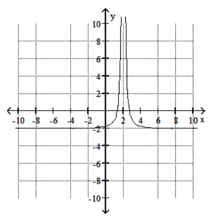 <strong>Solve the problem. -Use the graph of the function f to find \lim _{x \rightarrow ?} f(x) . </strong> A) \infty B) 0 C) -2 D) does not exist