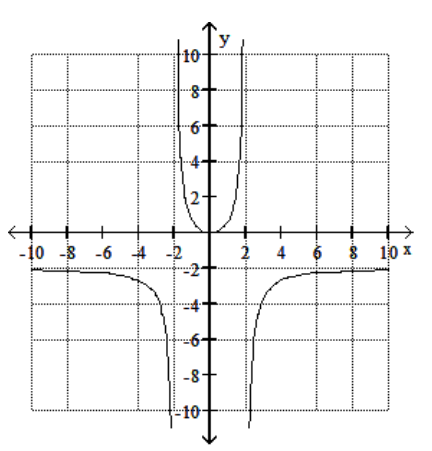<strong>Solve the problem. -Use the graph of the function f to find \lim _{x \rightarrow ?} f(x) . </strong> A) \infty B) -\infty C) does not exist D) -2