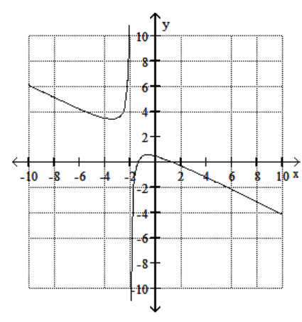 <strong>Solve the problem. -Use the graph of the function f to find \lim _{x \rightarrow ?} f(x) . </strong> A) 2 B) -\infty C) \infty D) does not exist
