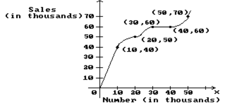 <strong>The graph shows the total sales in thousand of dollars from the distribution of x thousand catalogs. Find the average rate of change of sales with respect to the number of catalogs distributed for the change in x. -10 to 20</strong> A) \frac{1}{2} B) 1 C) \frac{3}{2} D) 2