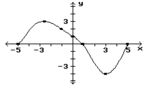 Find the location of the indicated absolute extrema for the function. -Minimum