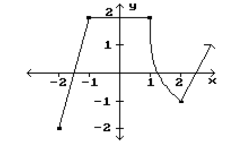 Find the location of the indicated absolute extrema for the function. -Minimum