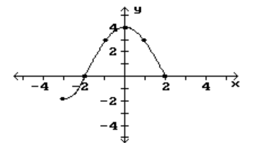 Find the location of the indicated absolute extrema for the function. -Minimum