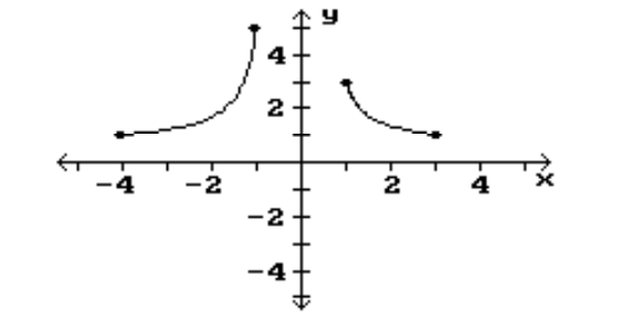 Find the location of the indicated absolute extrema for the function. -Maximum