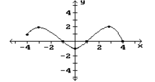 Find the location of the indicated absolute extrema for the function. -Maximum