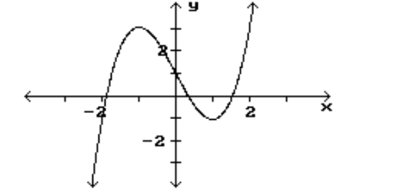 Find the location of the indicated absolute extrema for the function. -Minimum