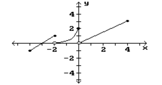 Find the location of the indicated absolute extrema for the function. -Maximum
