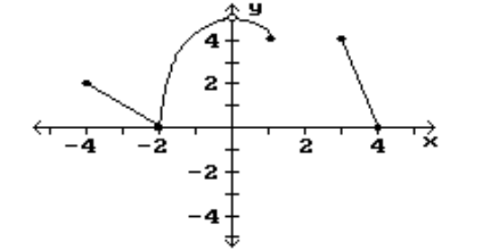 Find the location of the indicated absolute extrema for the function. -Maximum