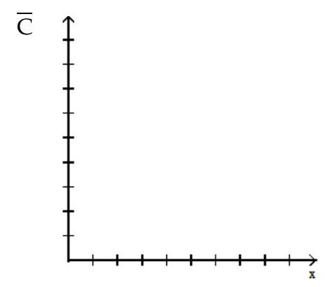 Solve the problem. -The cost function for the manufacture of graphing calculators is given by C(x)=100,000+21 x+\frac{x^{2}}{10,000} , where x is the number of graphing calculators manufactured. Using the appropriate domain, sketch the graph of the average cost \bar{C} to manufacture x graphing calculators. Find the absolute minimum on the graph of \overline{\mathrm{C}} . What do the coordinates of the absolute minimum tell us?