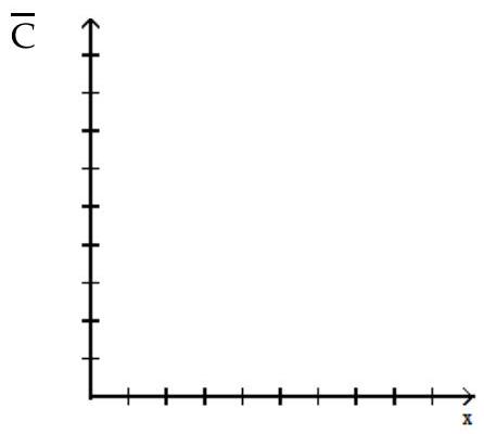 Solve the problem. -The cost function for the manufacture of graphing calculators is given by C(x)=100,000+20 x+\frac{x^{2}}{10,000} , where x is the number of graphing calculators manufactured. Using the appropriate domain, sketch the graph of the average cost \bar{C} to manufacture x graphing calculators. What is the significance of \lim _{x \rightarrow \infty} \bar{C} ?
