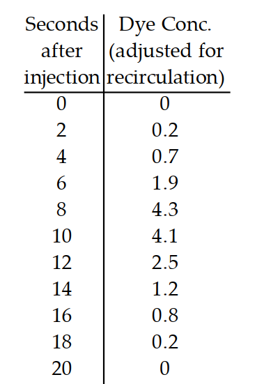 Estimate the value of the quantity -The table gives dye concentrations for a cardiac-output determination. The amount of dye injected was  5.7 \mathrm{mg} . Plot the data and connect the data points with a smooth curve. Find the area under the curve using rectangles. Use this area to estimate the cardiac output.     