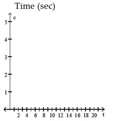  Estimate the value of the quantity -The table gives dye concentrations for a cardiac-output determination. The amount of dye injected was  5.7 \mathrm{mg} . Plot the data and connect the data points with a smooth curve. Find the area under the curve using rectangles. Use this area to estimate the cardiac output.     